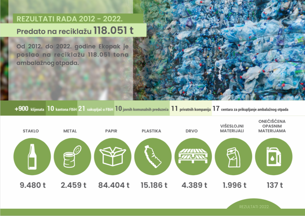 Ekopak reciklirao blizu 15.000 tona ambalažnog otpada