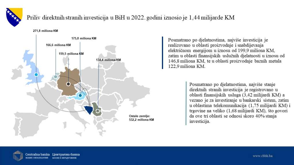 Priliv direktnih stranih investicija u Bosnu i Hercegovinu u 2022. iznosio je 1,44 milijarde KM, što je do sada najviši zabilježeni iznos, pokazuju podaci Centralne banke Bosne i Hercegovine (CBBiH) koja je objavila rezultate statističkog istraživanja o direktnim stranim investicijama za 2022. Ti rekordni tokovi direktnih investicija u 2022. su za 310 miliona KM, odnosno za 21 posto veći nego u prethodnoj godini, kada su iznosili 1,13 milijardi KM. Glavnina tog rasta stranih direktnih investicija je posljedica visokih reinvestiranih zarada postojećih nefinansijskih i finansijskih preduzeća sa stranim investicijama, dok su ulaganja u obliku vlasničkog kapitala i ostalog kapitala (međukompanijskog pozajmljivanja) iznosila ukupno 500 miliona KM. U pogledu geografskog rasporeda, najviše priliva investicija tokom 2022. bilo je iz Velike Britanije (271,8 miliona KM), potom iz Austrije (175,8 miliona KM), Holandije (166,6 miliona KM), Njemačke (159,5 miliona KM) i Srbije (134,4 miliona KM). Posmatrano po djelatnostima, najviše investicija je realizovano u oblasti proizvodnje i snabdijevanja električnom energijom u iznosu od 199,9 miliona KM, zatim u oblasti finansijskih uslužnih djelatnosti u iznosu od 146,8 miliona KM, te u oblasti proizvodnje baznih metala 122,9 miliona KM. Na kraju 2022., stanje direktnih stranih investicija je iznosilo 17,45 milijardi KM, a taj iznos predstavlja rezultat investiranja i poslovanih rezultata preduzeća u stranom vlasništvu u prethodnim godinama. Najveći iznos stanja direktnih investicija se i dalje odnosi na Austriju (2,69 milijardi KM ili 15,4 posto ukupnog stanja investicija), Hrvatsku (2,54 milijarde KM ili 14,6 posto) i Srbiju (2,43 milijardi KM ili 13,9 posto). Posmatrano po djelatnostima, najviše stanje direktnih stranih investicija je registrovano u oblasti finansijskih usluga (3,42 milijardi KM) a vezano je za investiranje u bankarski sistem, zatim u oblastima telekomunikacija (1,75 milijardi KM) i trgovine na veliko (1,68 milijardi KM), što govori da se na te tri oblasti odnosi skoro 40 posto stanja investicija. U skladu sa politikom revizije i na osnovu dodatnih podataka prikupljenih u ovogodišnjem istraživanju, zajedno s objavljivanjem podataka za 2022., izvršene su revizije podataka i za prethodne dvije godine, saopćeno je iz CBBiH.