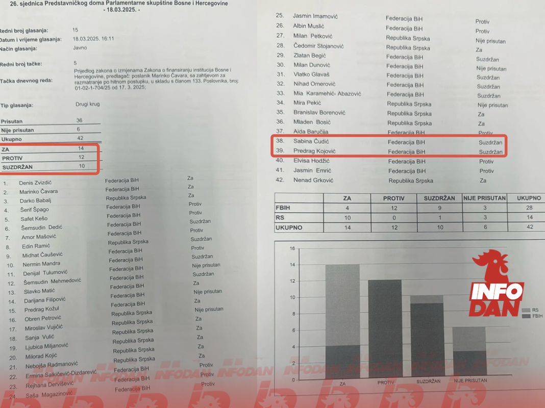 SRAMOTNA ODLUKA PARLAMENTA BIH: CRNOLISTAŠI DOBILI PRAVO NA PLATE U KEŠU!