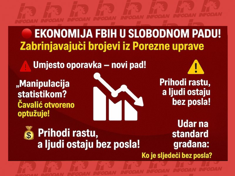 EKONOMIJA FBiH U SLOBODNOM PADU! Zabrinjavajući brojevi iz Porezne uprave