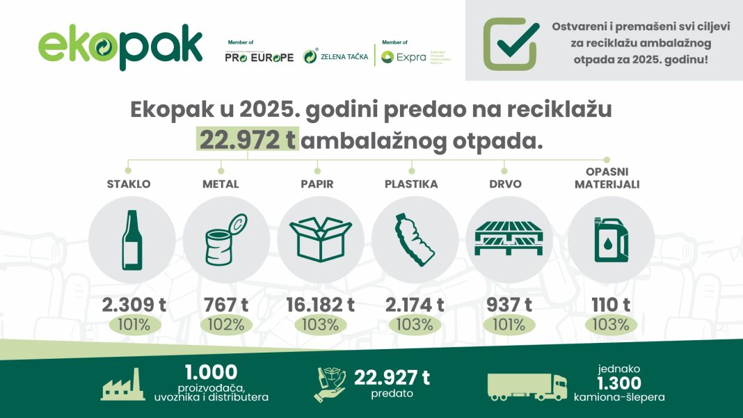 Ekopak i u 2025. godini uspješno ispunio ciljeve za reciklažu i iskorištenje ambalažnog otpada