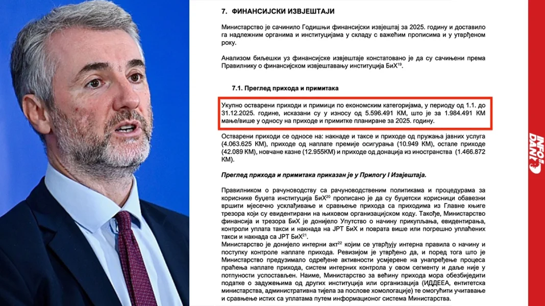 Revizori u Ministarstvu Edina Forte otkrili ozbiljne slabosti: Evidencije se ne podudaraju, odstupanja veća od 134.000 KM